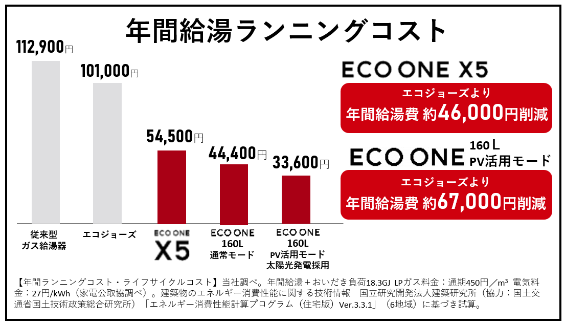 給湯ランニングコスト